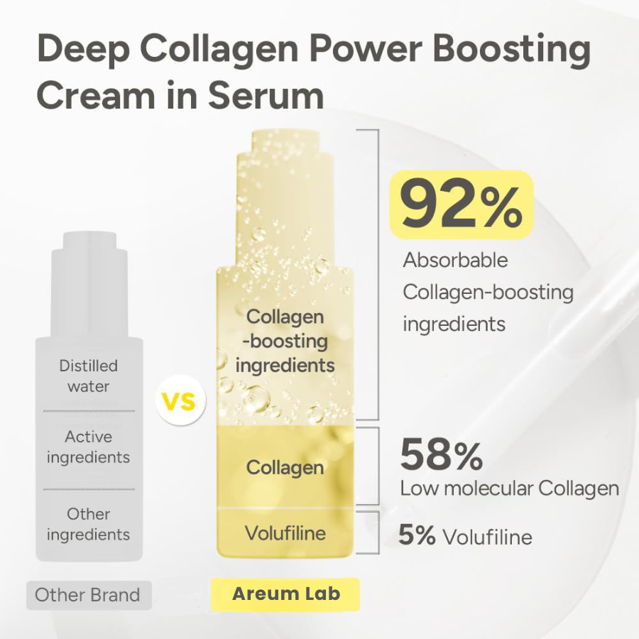 Deep Collagen & Volufiline Power Boosting Cream in Serum | Premium Korean Skincare